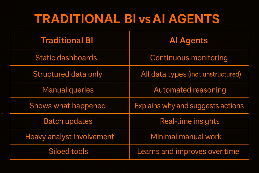 Traditional BI vs AI Agents comparison table