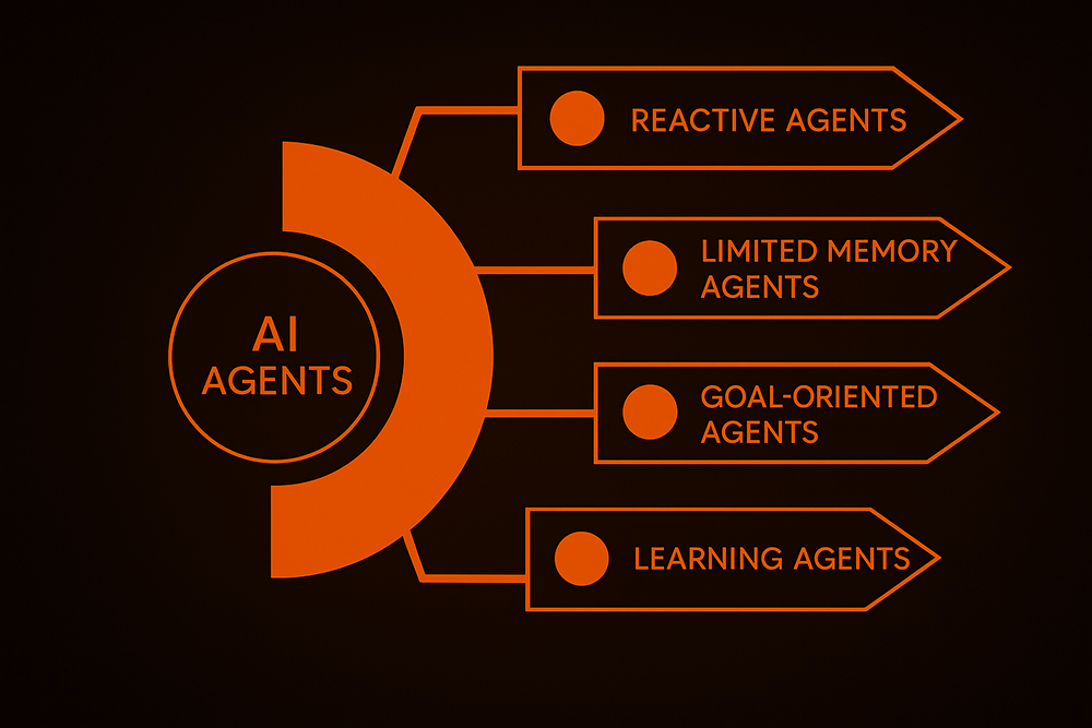 Main Types of AI Agents