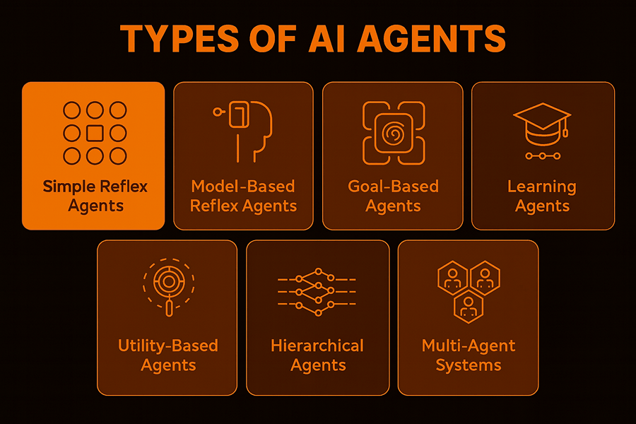 Types of AI Agents