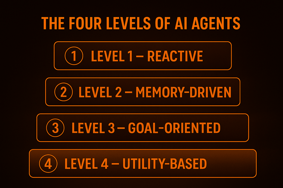 Four Levels of AI Agents