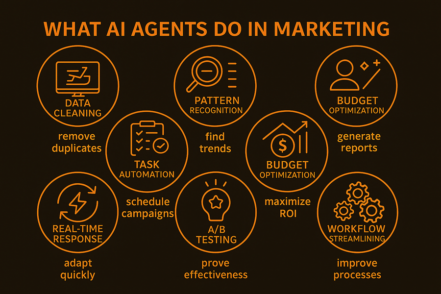 What AI Agents do in Marketing