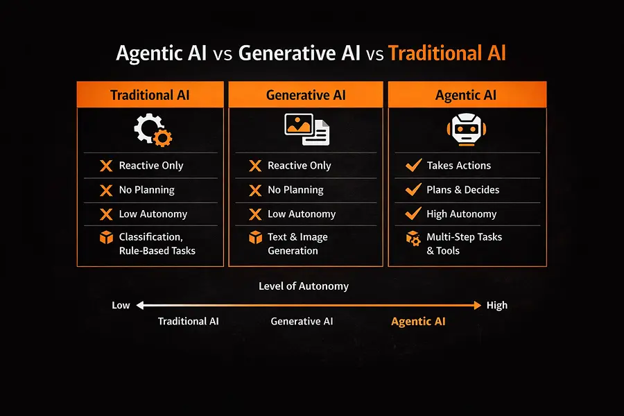 Agentic AI vs Generative AI vs Traditional AI