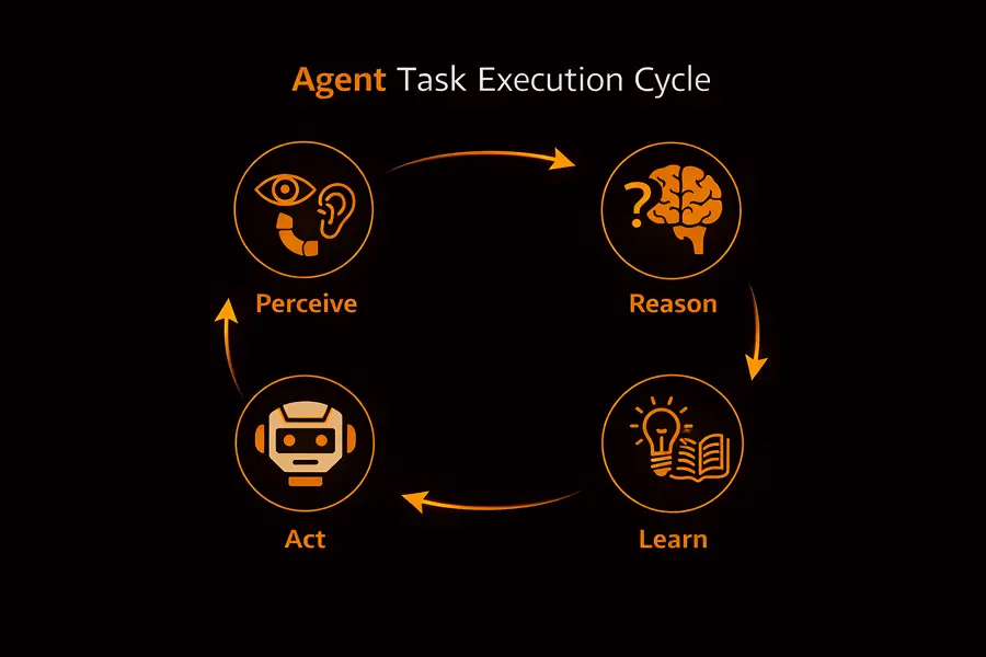 Autonomous AI agent decision-making cycle