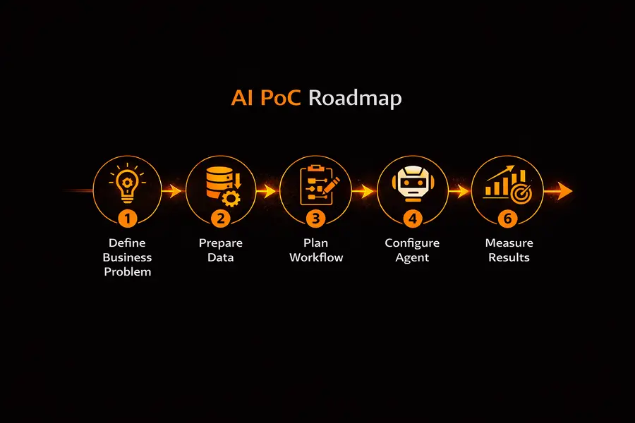 Step-by-step roadmap for building an AI Proof of Concept