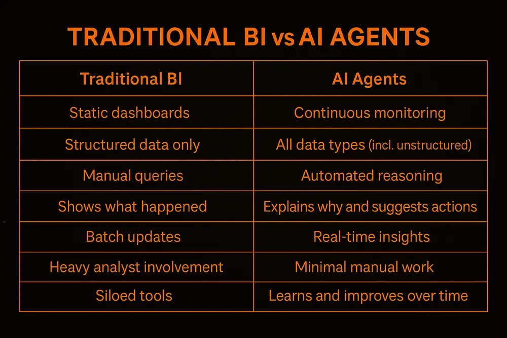 Traditional BI vs AI Agents comparison table