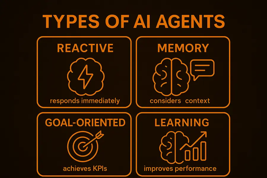 Types of AI Agents