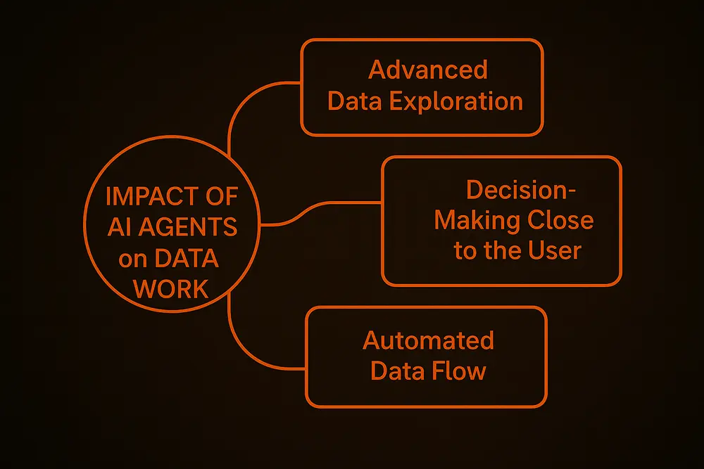 Impact of AI Agents' Work on Data