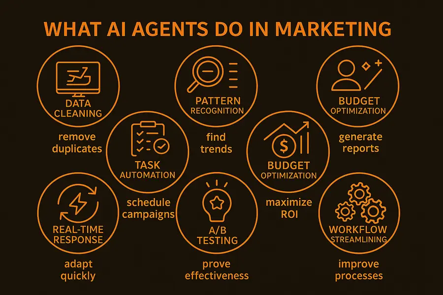 What AI Agents do in Marketing