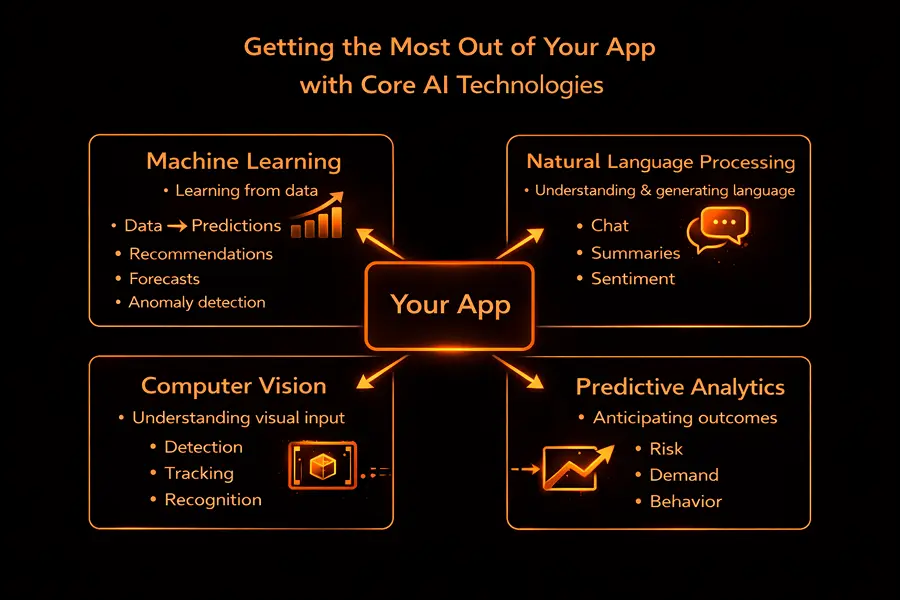 Getting the Most Out of Your App with Core AI Technologies