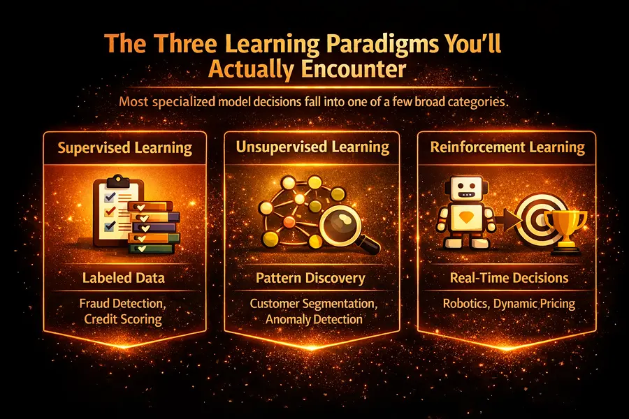 The Three Learning Paradigms You’ll Actually Encounter