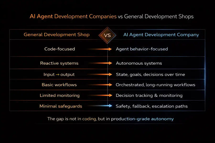 Agent Development Companies vs General Development Shops