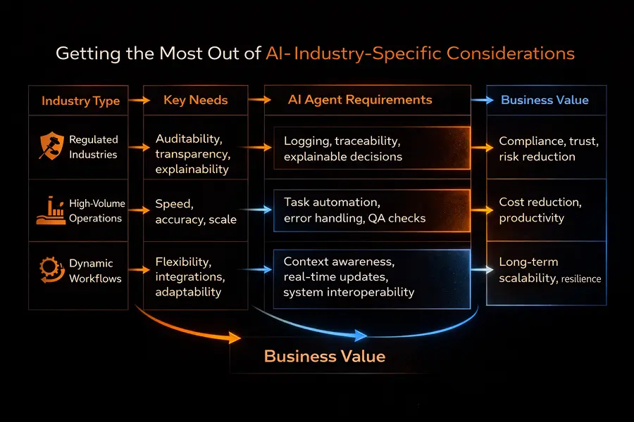 Getting the Most out of AI-Industry Specific Considerations