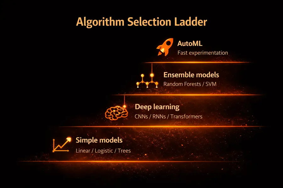 The Appropriate Algorithm for the Job