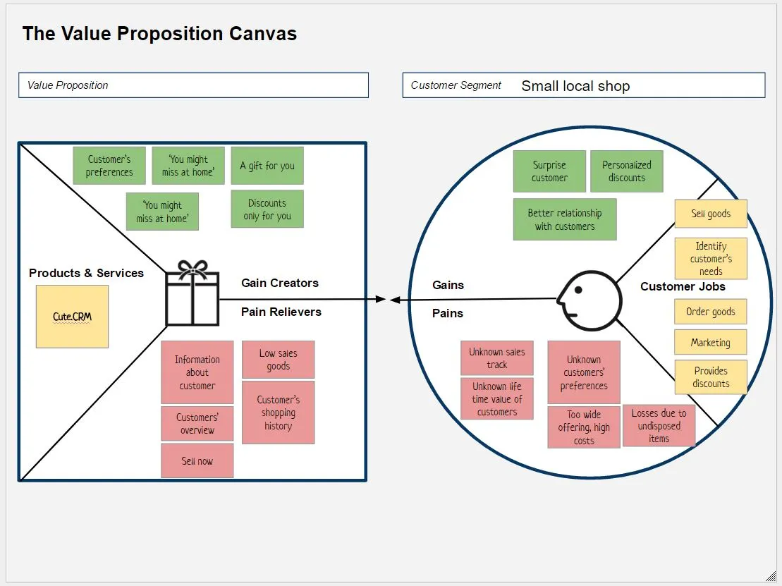 Value Proposition Canvas
