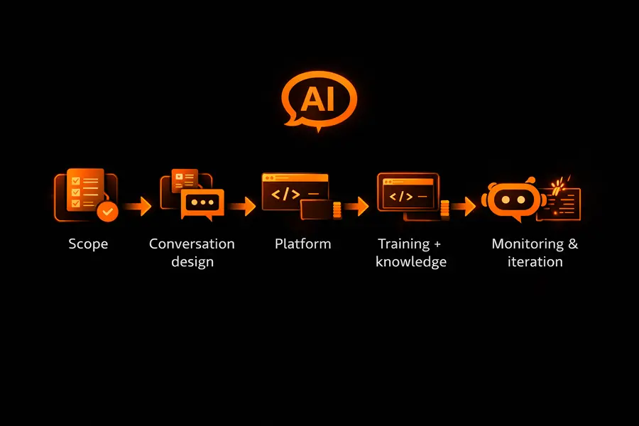 AI Chatbot Development Process