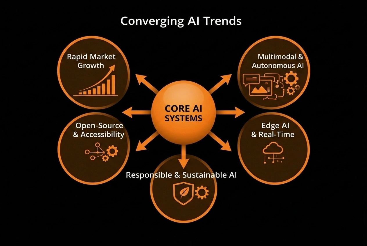 Future Trends In AI Development