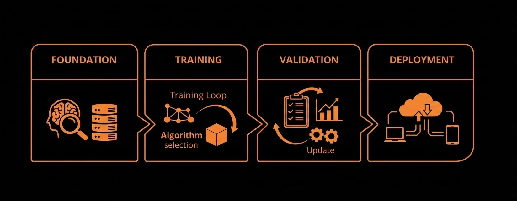 an infographics of critical steps of creating ai models