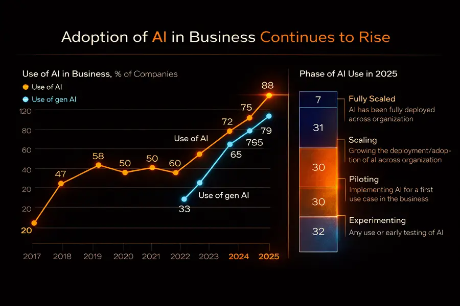 Adoption of AI in Business
