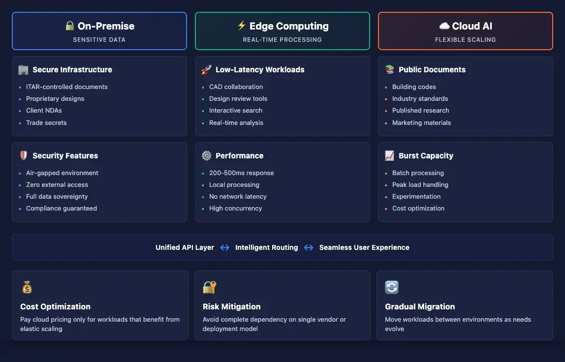 Hybrid AI architecture diagram showing on-premise and cloud integration with data flow paths for sensitive and public documents