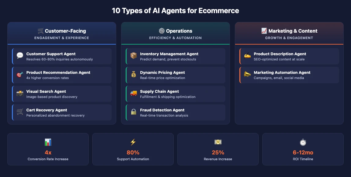 Diagram showing 10 types of AI agents for ecommerce organized by category: Customer-Facing, Operations, and Marketing with key ROI metrics