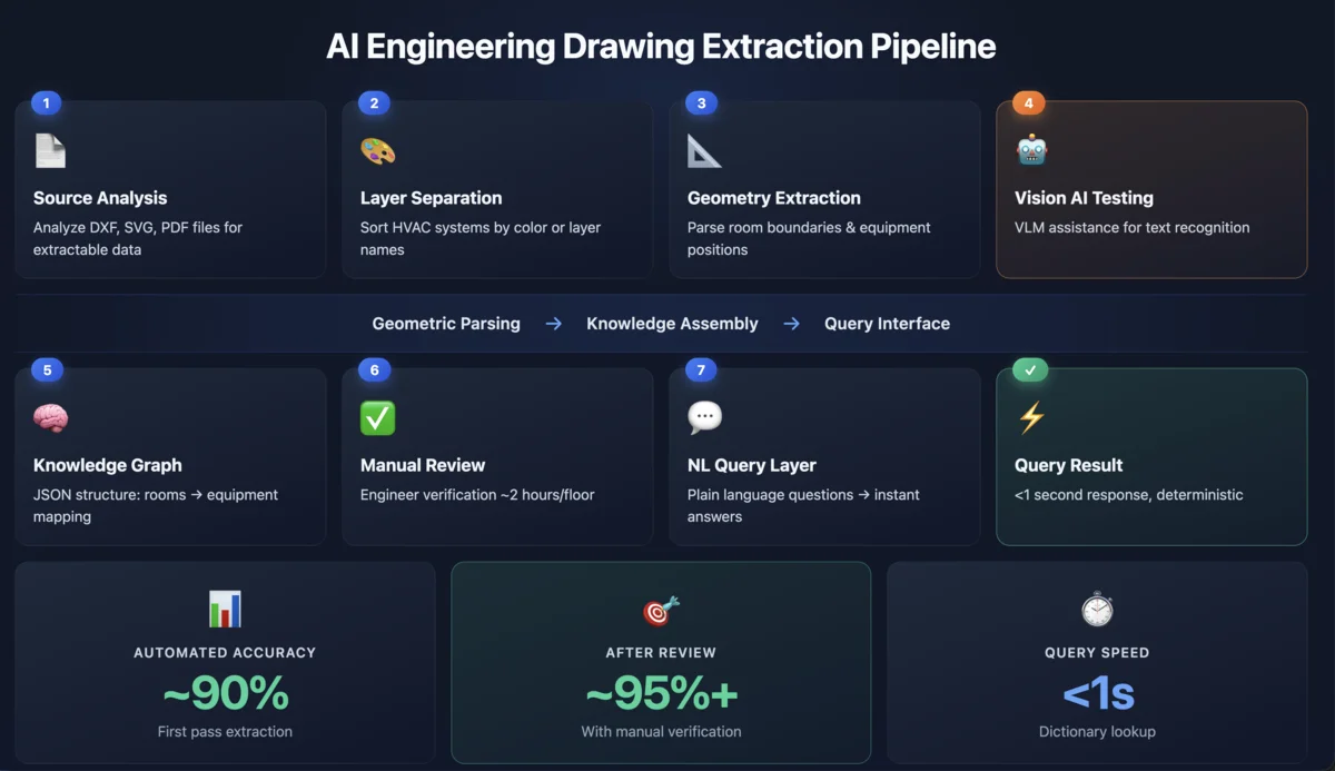 AI engineering drawing extraction pipeline diagram showing 7 steps from source analysis to query results