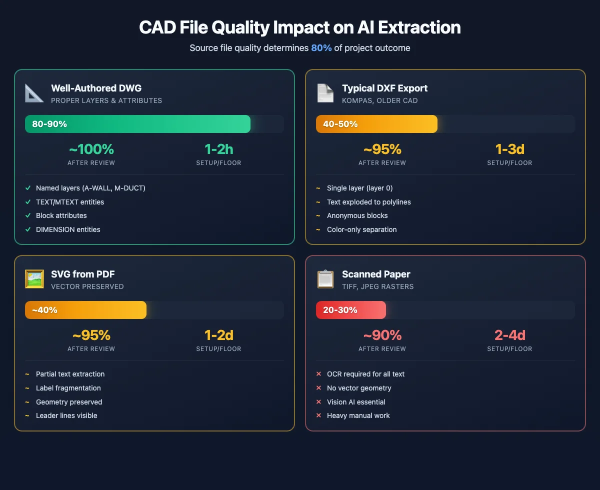 CAD file quality comparison showing impact on AI extraction accuracy: well-authored DWG 80-90%, typical DXF 40-50%, SVG from PDF 40%, scanned paper 20-30%