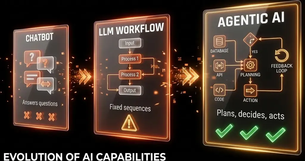 Agentic AI vs Generative AI vs Traditional AI