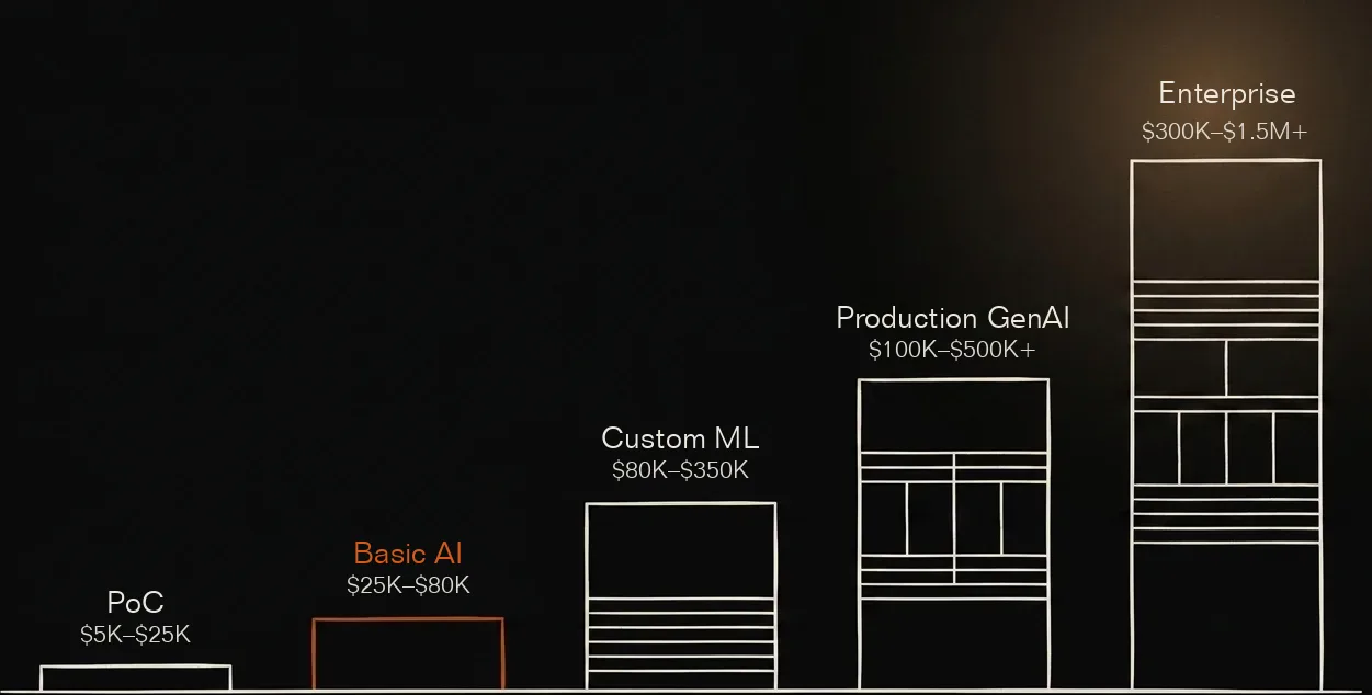 AI development cost tiers from $5K proof of concept to $500K+ enterprise platforms, showing what each budget level delivers