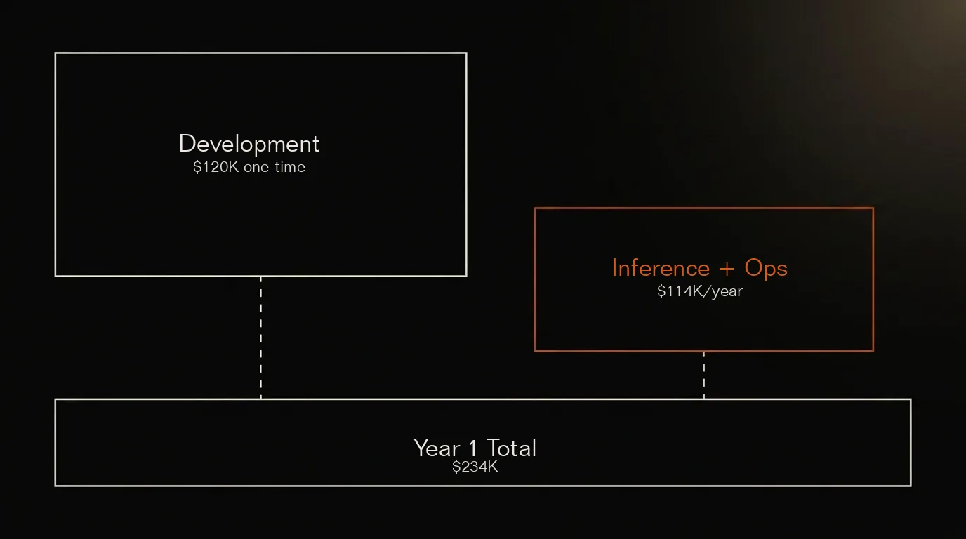 Hidden AI costs breakdown showing development as upfront payment versus inference as ongoing subscription