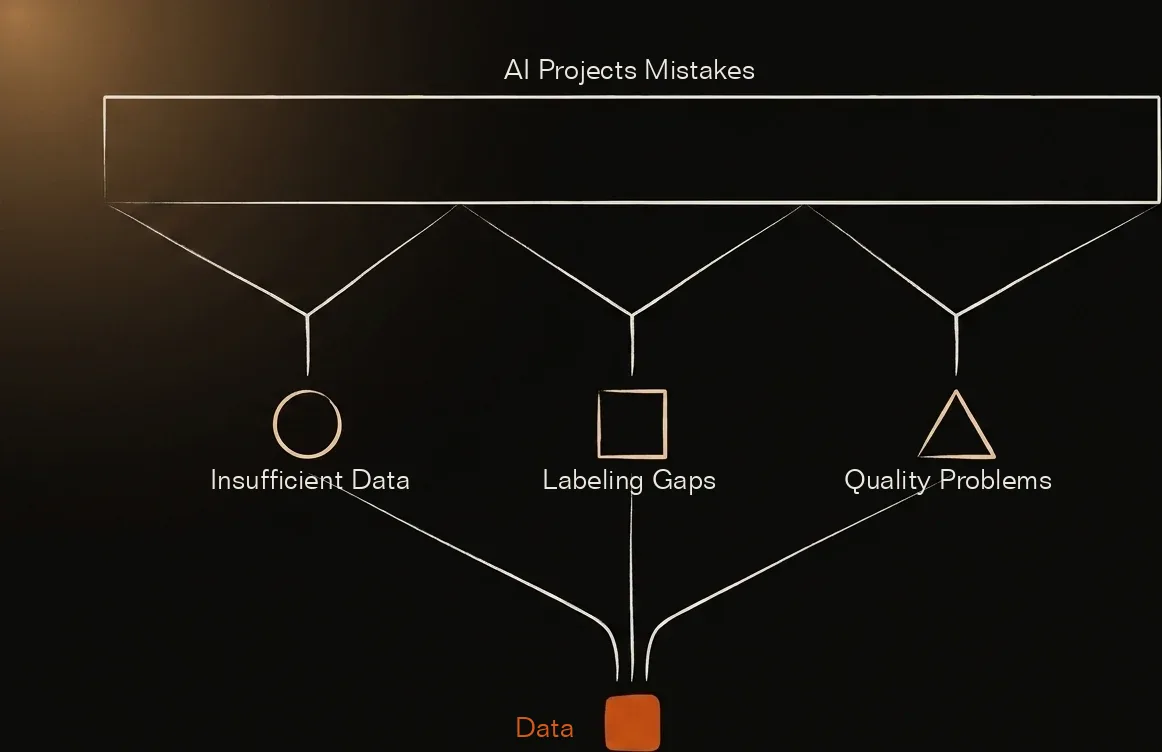 AI project failure funnel showing how data quality issues cause 85% of projects to fail