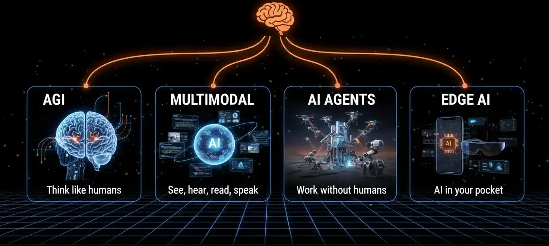 Future Trends In AI Development