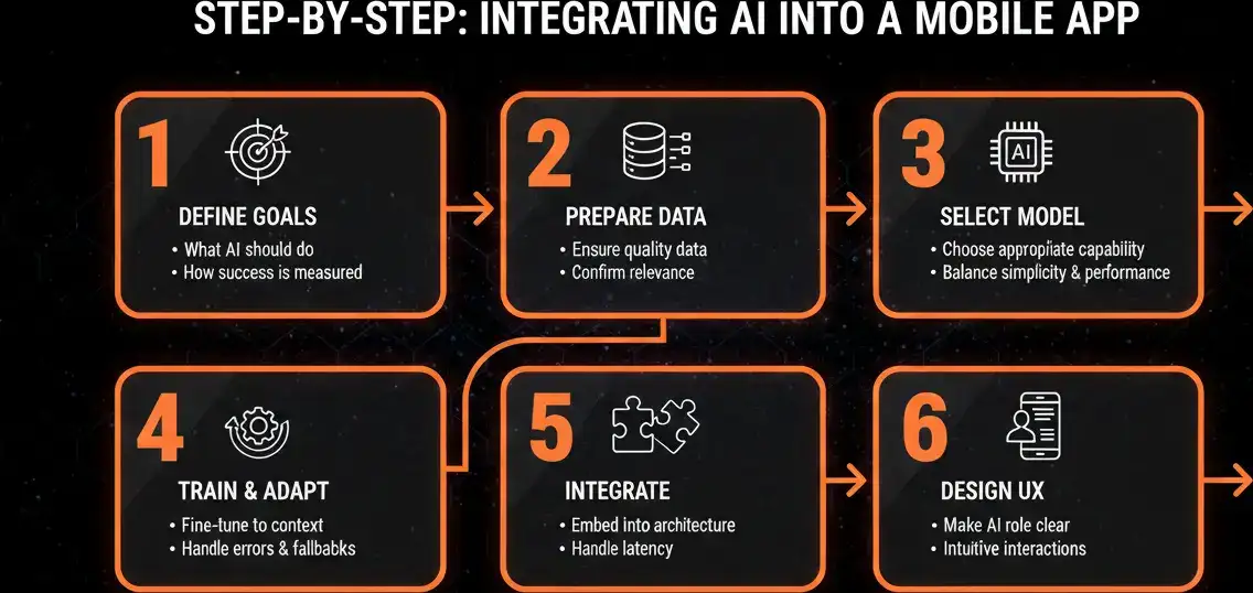 Integrating AI into a Mobile App