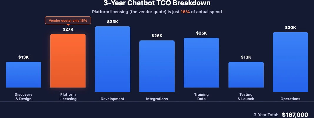 3-year chatbot TCO breakdown showing platform licensing as only 16% of total $167K spend, with development, integrations, and operations making up the majority