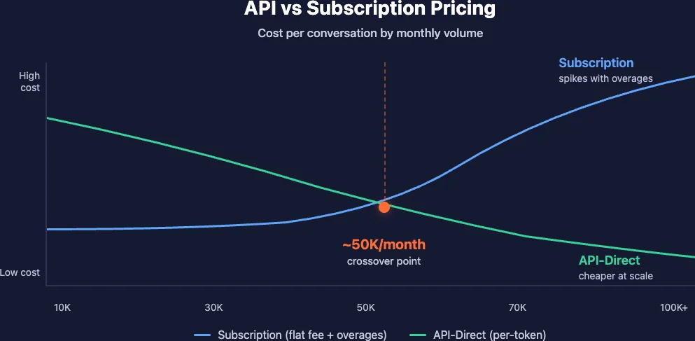 API vs subscription pricing crossover chart showing API-direct becomes cheaper at approximately 50K conversations per month