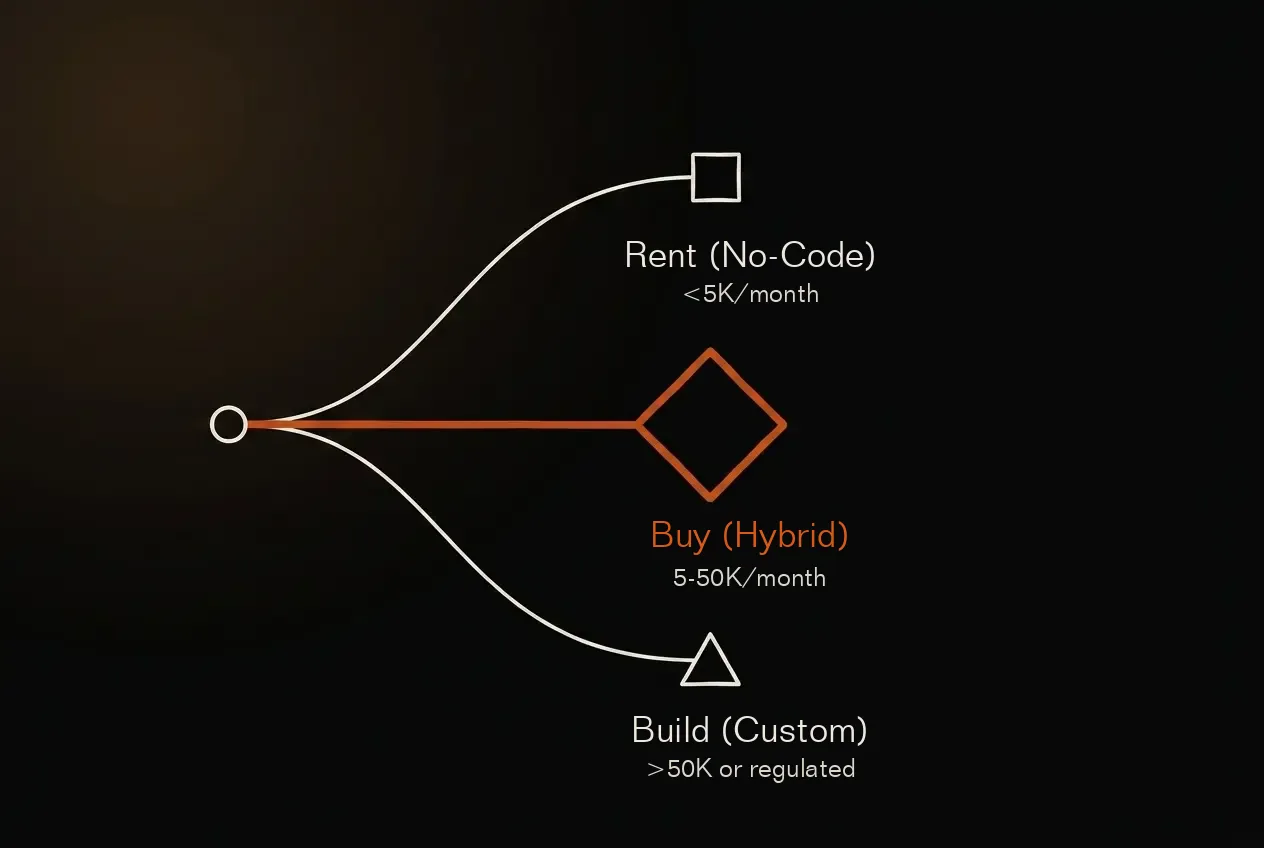 Build vs Buy vs Rent decision tree: Rent no-code for under 5K/month, Buy hybrid for 5-50K/month, Build custom for over 50K or regulated industries
