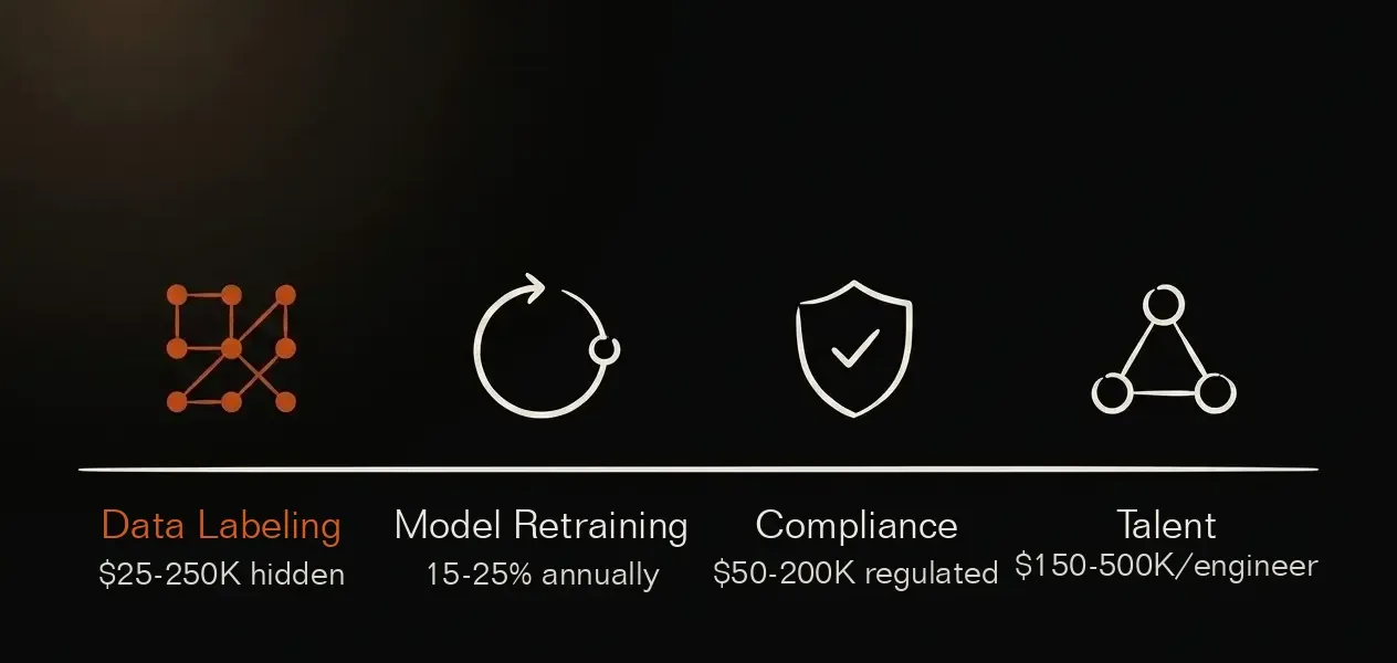 Four hidden AI chatbot costs: data labeling ($25-250K), model retraining (15-25% annually), compliance ($50-200K for regulated industries), and talent ($150-500K per engineer)