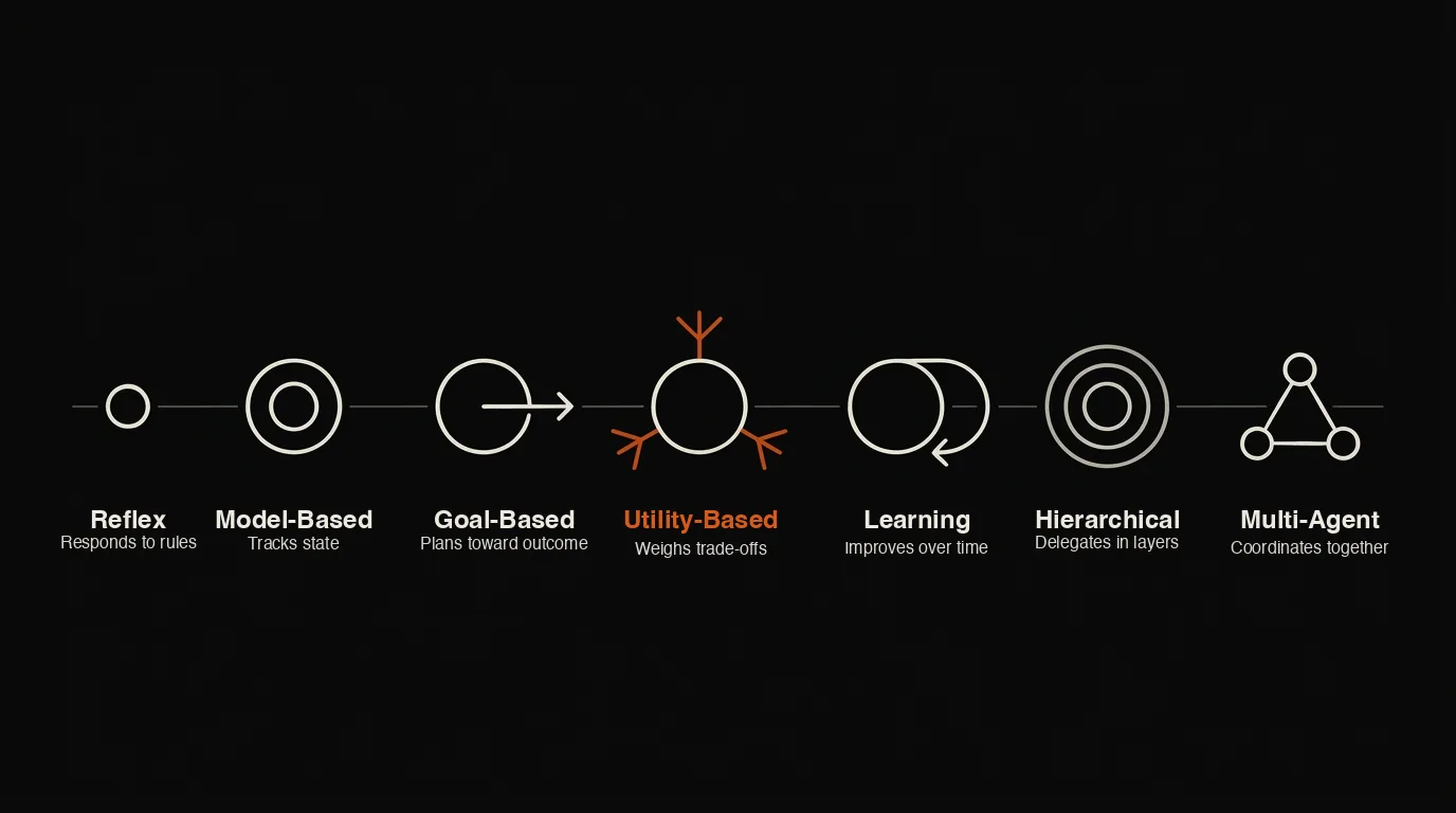 Types of AI Agents