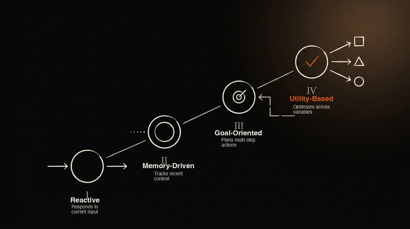 Four Levels of AI Agents